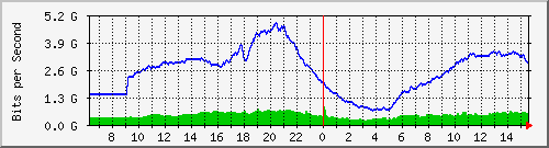 192.168.222.116_10ge1_0_17 Traffic Graph