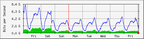 week