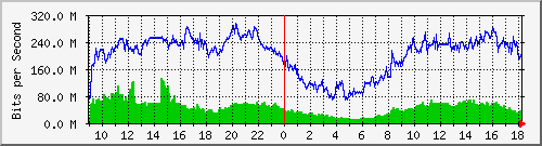 192.168.222.116_10ge1_0_18 Traffic Graph