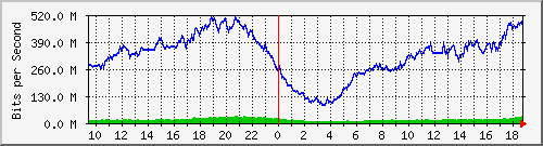 192.168.222.116_10ge1_0_19 Traffic Graph
