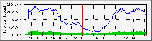 192.168.222.116_10ge1_0_2 Traffic Graph