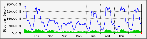 week