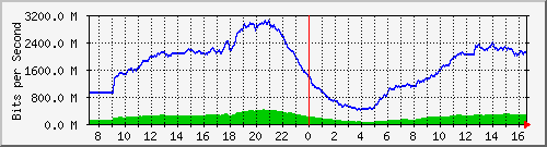 192.168.222.116_10ge1_0_20 Traffic Graph
