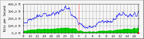192.168.222.116_10ge1_0_21 Traffic Graph