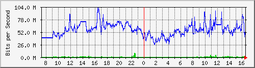 192.168.222.116_10ge1_0_22 Traffic Graph