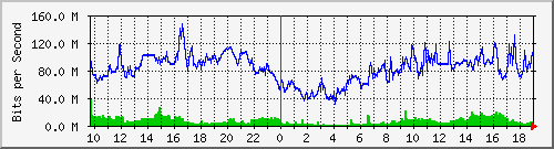 192.168.222.116_10ge1_0_23 Traffic Graph