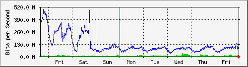 week