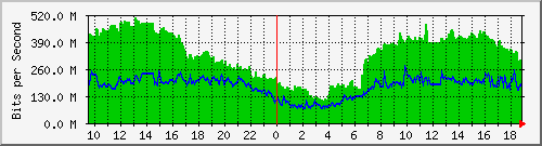 192.168.222.116_10ge1_0_24 Traffic Graph