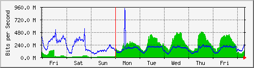 week