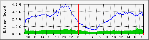 192.168.222.116_10ge1_0_25 Traffic Graph