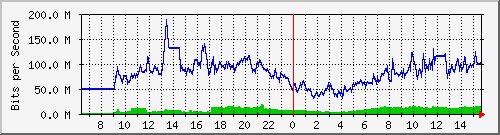 192.168.222.116_10ge1_0_27 Traffic Graph
