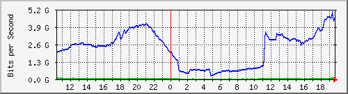 192.168.222.116_10ge1_0_28 Traffic Graph