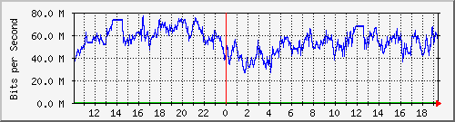 192.168.222.116_10ge1_0_29 Traffic Graph