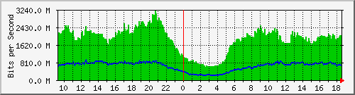 192.168.222.116_10ge1_0_3 Traffic Graph