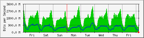 week