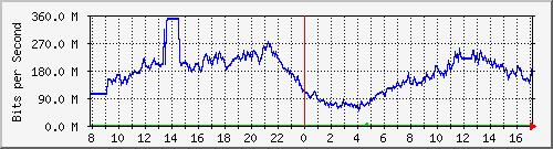 192.168.222.116_10ge1_0_30 Traffic Graph