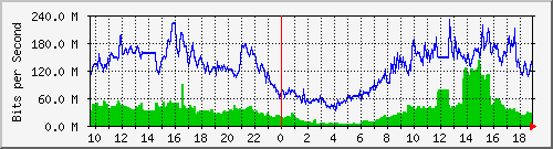 192.168.222.116_10ge1_0_31 Traffic Graph