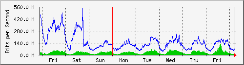 week