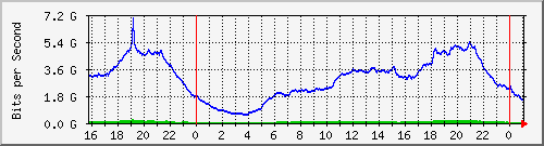 192.168.222.116_10ge1_0_32 Traffic Graph