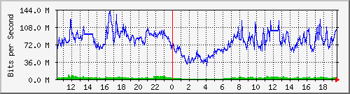 192.168.222.116_10ge1_0_33 Traffic Graph