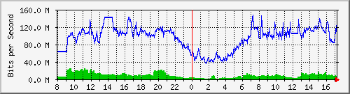 192.168.222.116_10ge1_0_34 Traffic Graph