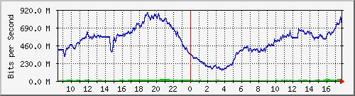 192.168.222.116_10ge1_0_35 Traffic Graph
