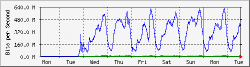 week