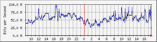192.168.222.116_10ge1_0_38 Traffic Graph