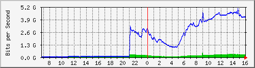 192.168.222.116_10ge1_0_39 Traffic Graph