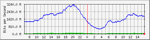 192.168.222.116_10ge1_0_4 Traffic Graph
