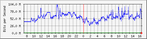 192.168.222.116_10ge1_0_40 Traffic Graph