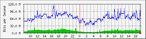 192.168.222.116_10ge1_0_41 Traffic Graph