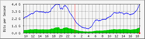 192.168.222.116_10ge1_0_42 Traffic Graph