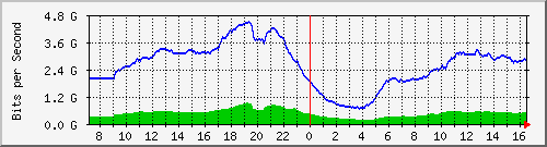 192.168.222.116_10ge1_0_43 Traffic Graph