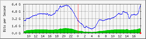 192.168.222.116_10ge1_0_45 Traffic Graph