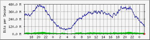192.168.222.116_10ge1_0_47 Traffic Graph