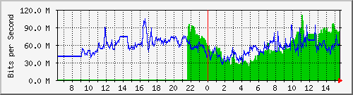 192.168.222.116_10ge1_0_5 Traffic Graph