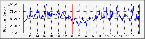 192.168.222.116_10ge1_0_6 Traffic Graph