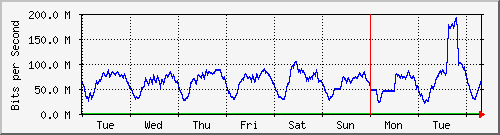 week