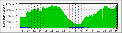 192.168.222.116_10ge1_0_7 Traffic Graph