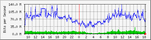 192.168.222.116_10ge1_0_8 Traffic Graph