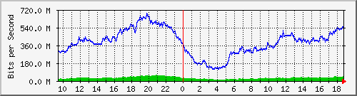 192.168.222.116_10ge1_0_9 Traffic Graph