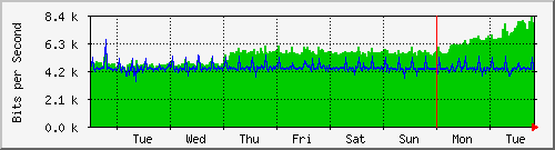 week