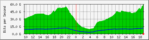 192.168.222.116_eth-trunk10 Traffic Graph