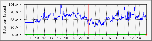 192.168.222.116_eth-trunk20 Traffic Graph