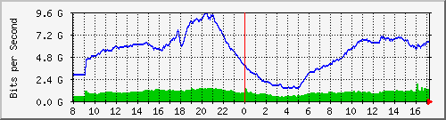 192.168.222.116_eth-trunk30 Traffic Graph
