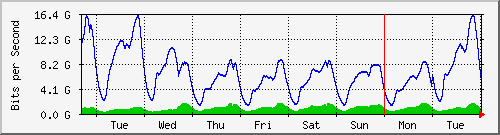 week