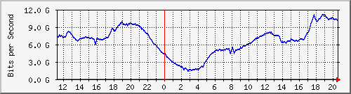 192.168.222.116_eth-trunk50 Traffic Graph