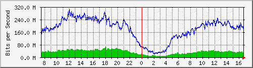 192.168.222.11_10ge1_0_1 Traffic Graph