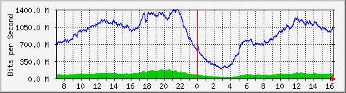 192.168.222.11_10ge1_0_11 Traffic Graph